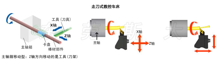 走心機與走刀機的區別